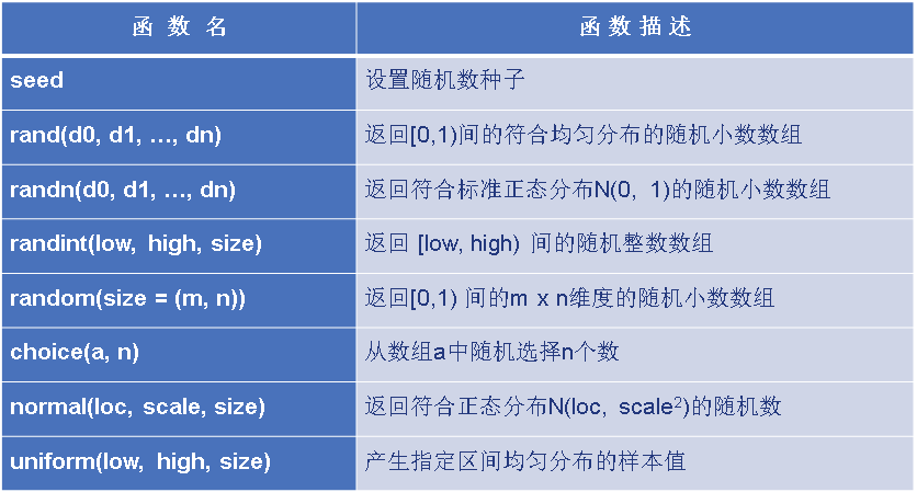 numpy的random方法和常用数据类型_Numpy_02