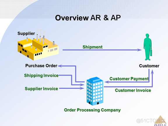 Oracle ERP OM订单管理系统_Oracle_83