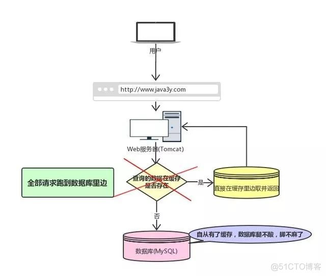 这几道Redis面试题都不懂，怎么拿offer？_Redis