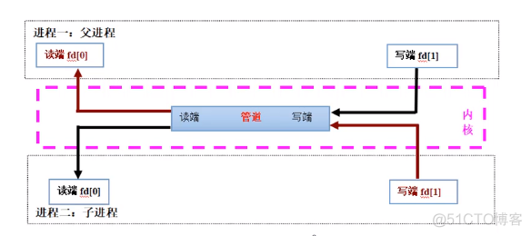 15-IPC之无名管道_IPC