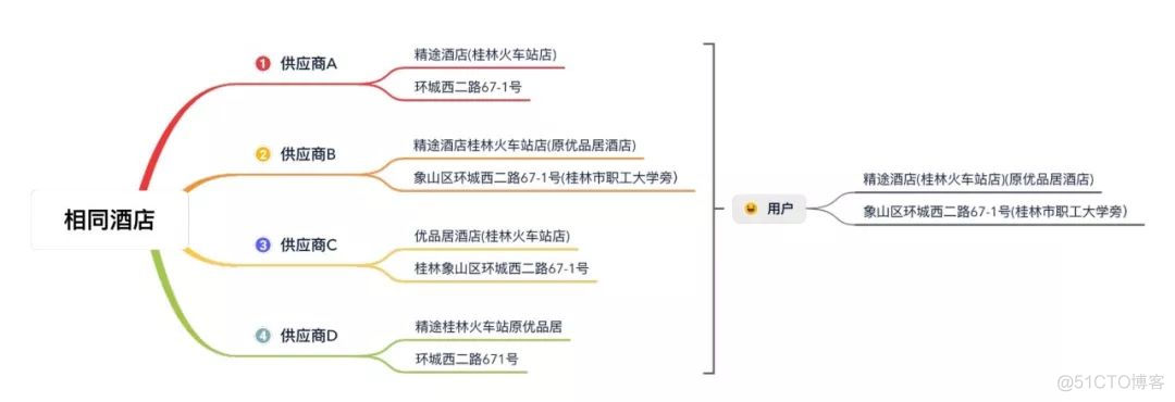 机器学习在马蜂窝酒店聚合中的应用初探_机器人开发_02