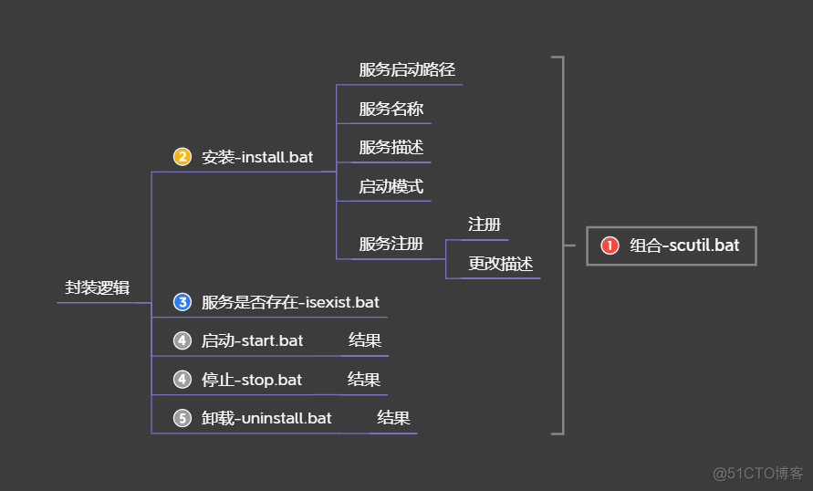 太阳当空照-Windows服务化方式脚本封装sc指令_批处理_04