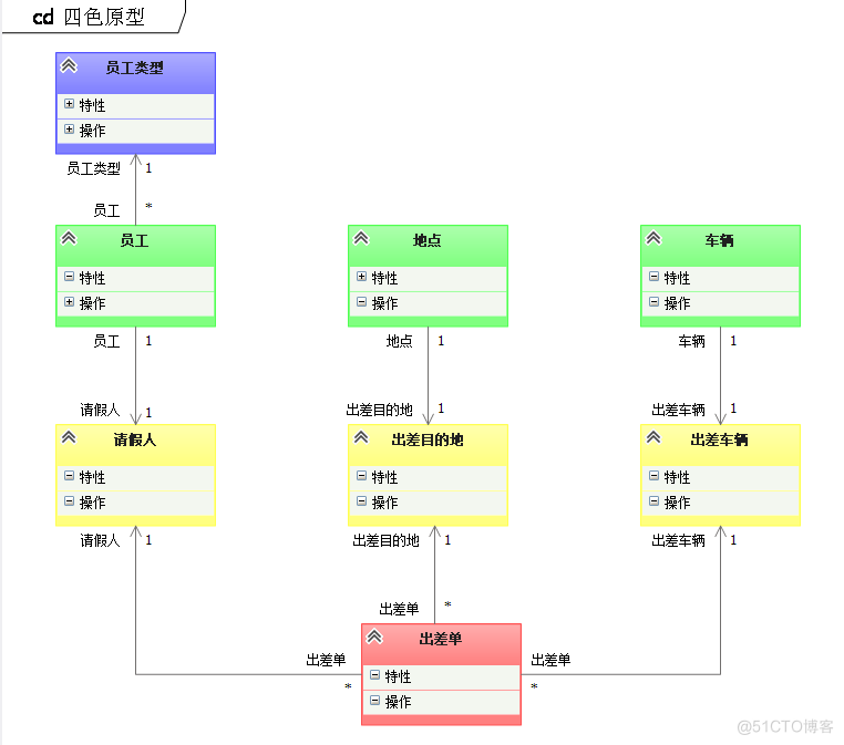 DDD：用 “四色原型” 进行 “聚合设计”_四色原型_02