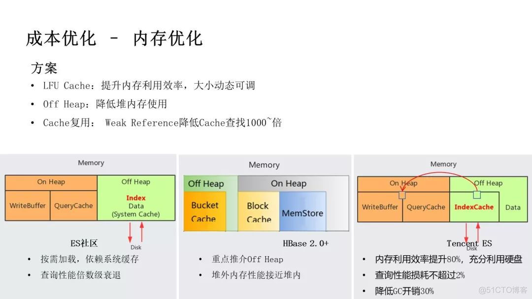 腾讯万亿级 Elasticsearch 技术解密_学习_13