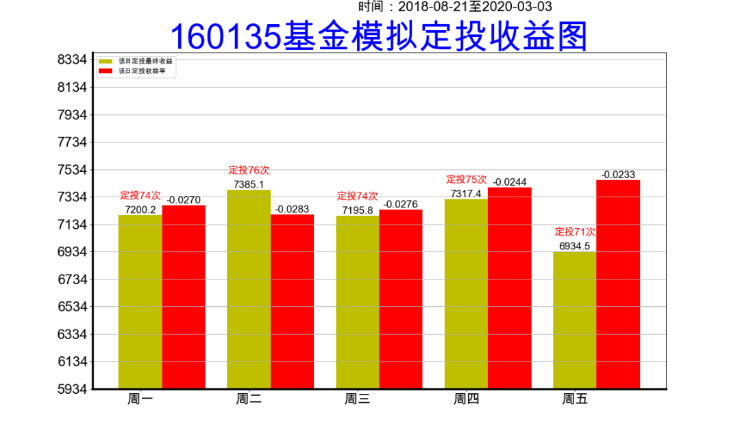 Python分析：基金定投 选星期几收益更大？_Python_13