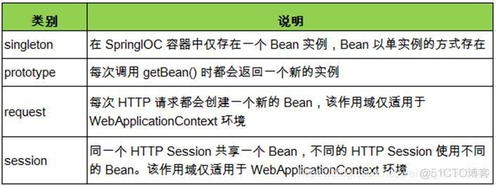 详解Spring中Bean的作用域与生命周期_spring