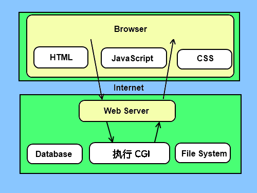 Python CGI编程_Python