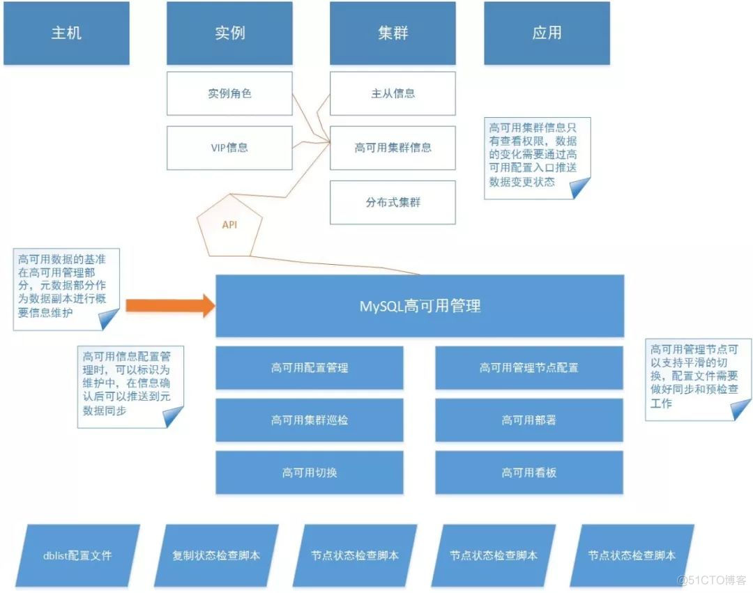 MySQL高可用平台初步设计_经验分享