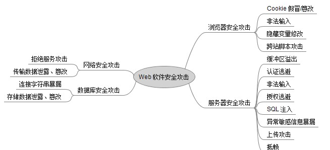 安全：Web 安全学习笔记_分享_02