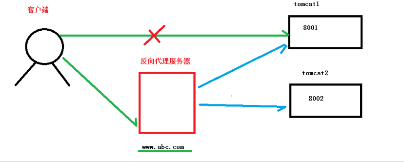 nginx基础(1) -＞（个人学习记录笔记）_nginx_02