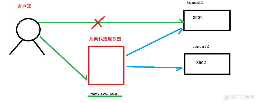 nginx基础(1) -＞（个人学习记录笔记）_nginx_02