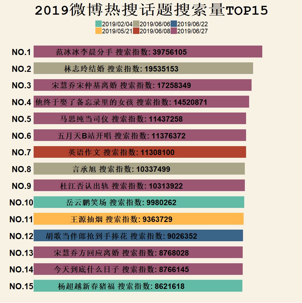 python爬取2萬條微博熱搜帶你揭開熱搜趨勢