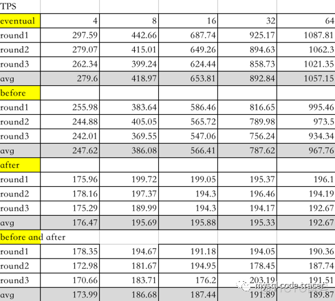 MGR之group_replication_consistency性能测试_MGR之group_replicatio