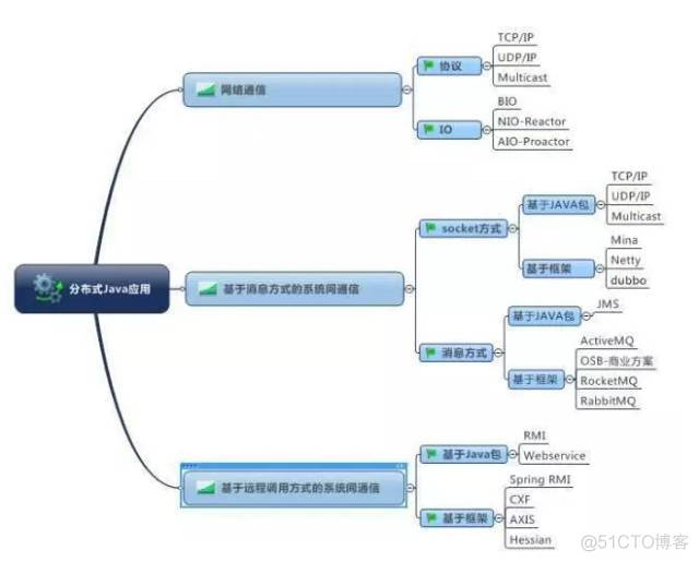 图解分布式架构的发展和演进_分布式_13