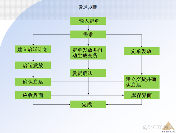 Oracle ERP OM订单管理系统_Oracle_61