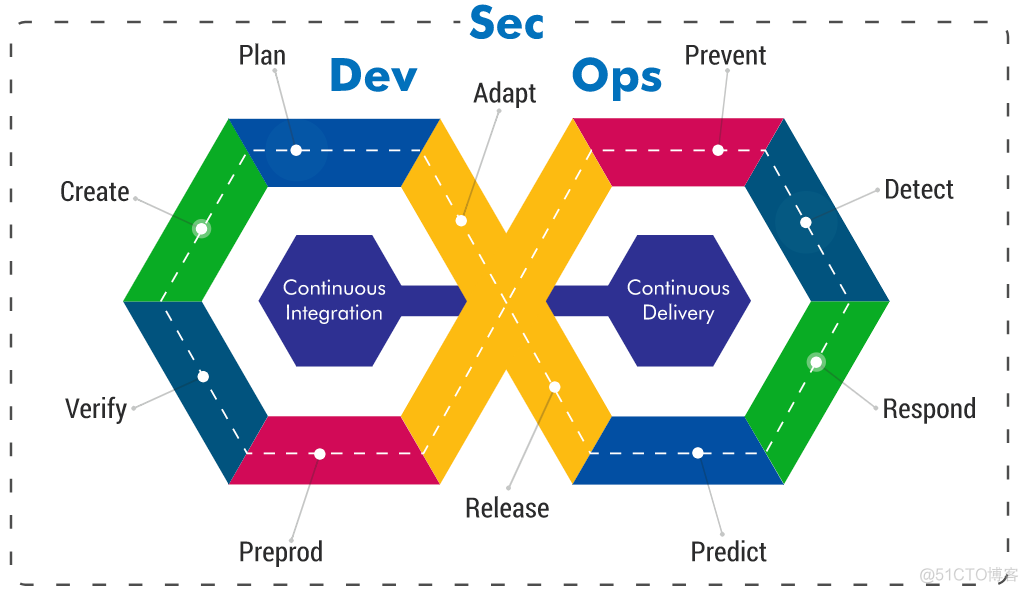 在DevOps中整合“安全即代码”文化_学习