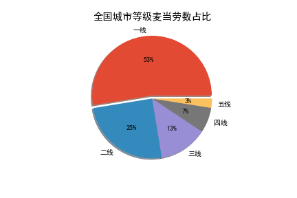 用Python分析告诉你：一个城市麦当劳的数量和什么有关_Python_07