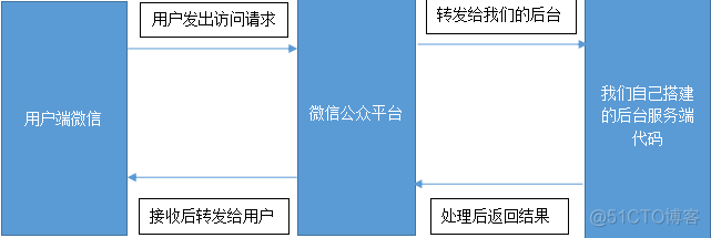 使用JAVA开发微信公众平台（一）——环境搭建与开发接入_公众号_05