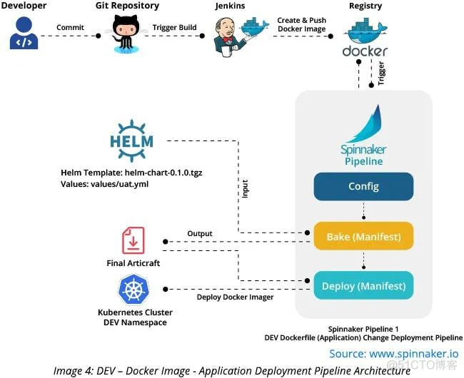 在Kubernetes环境中采用Spinnaker的意义_其它_05