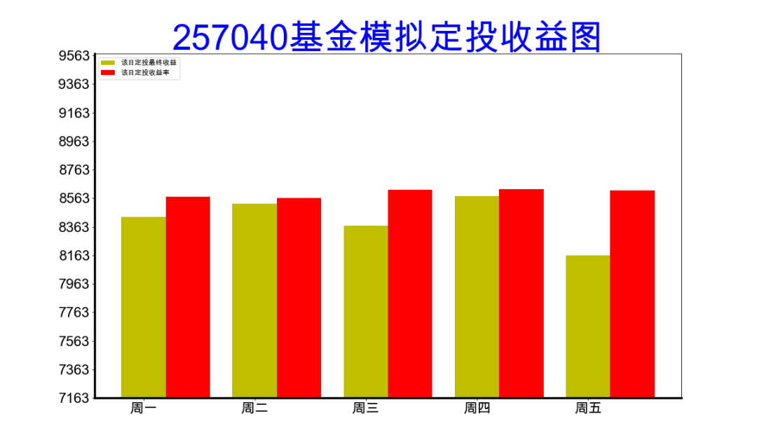 Python分析：基金定投 选星期几收益更大？_Python_08