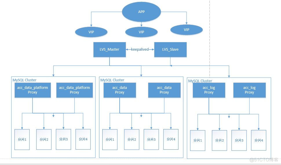 MySQL分布式高可用的一个补充_经验分享_02