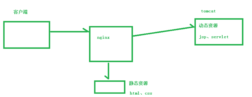 nginx基础(1) -＞（个人学习记录笔记）_web服务器_05