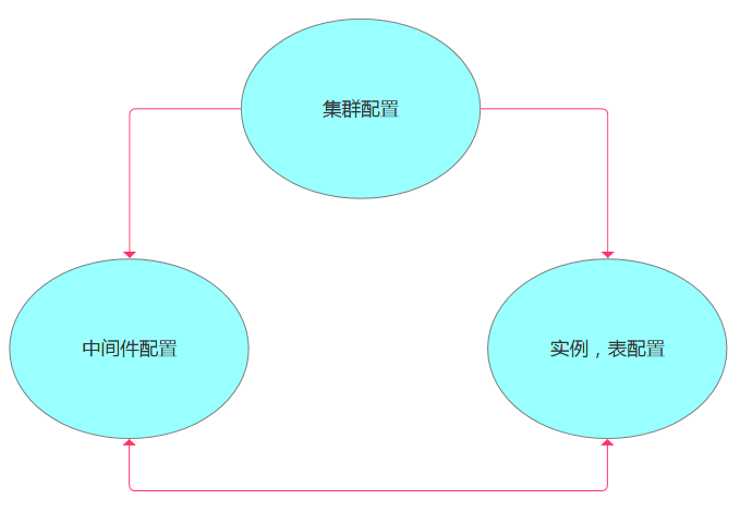 MySQL分布式环境配置管理初步设计_数据库_03