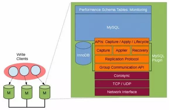 浅谈MySQL Group Replication(r11笔记第80天)_Group Replication_02