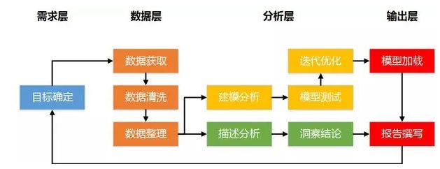 大数据分析流程_干货