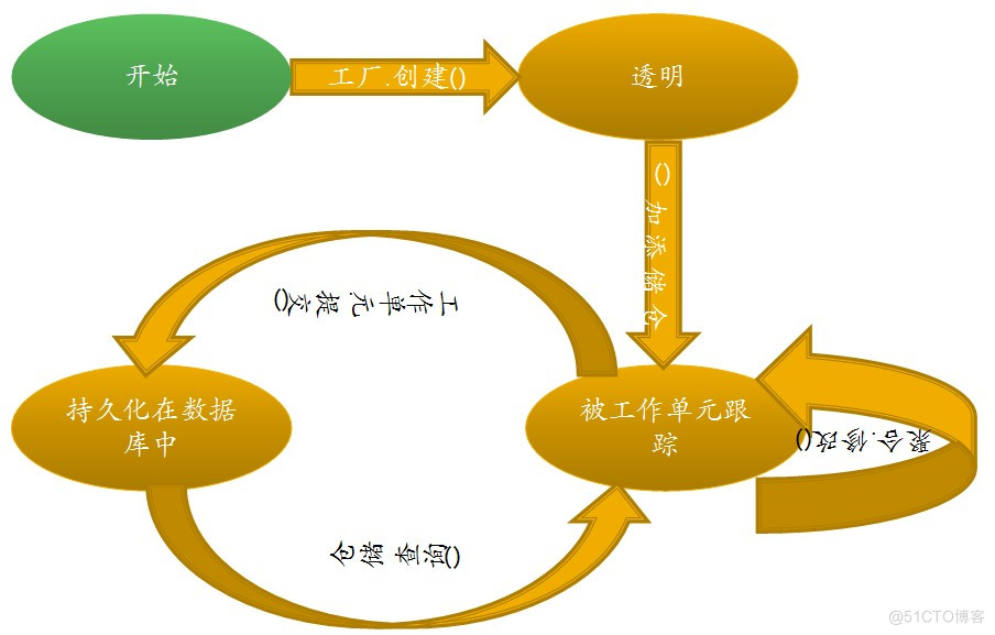 DDD：用 “四色原型” 进行 “职责分配”_四色原型