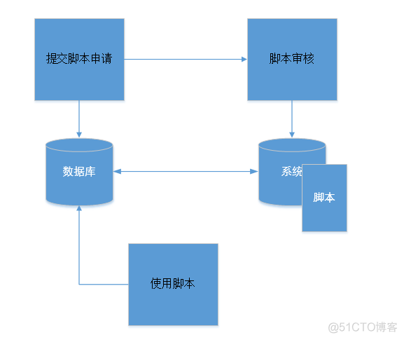 运维系统的脚本管理_运维系统的脚本管理_03