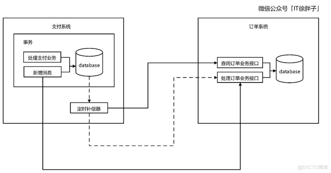 事务性消息原理与实践_java _07