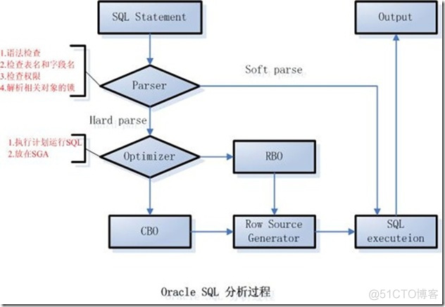 Oracle SQL语句执行步骤_Oracle