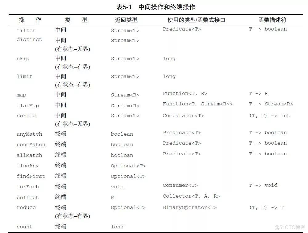 Java8新特性之Stream_Java