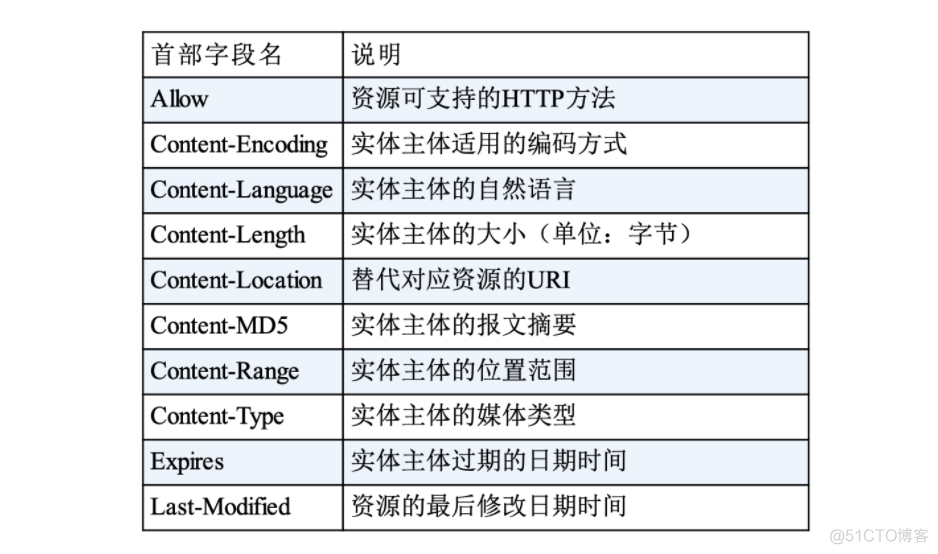 99% 的面试官都爱问的 8个 HTTP 知识点！_面试_19