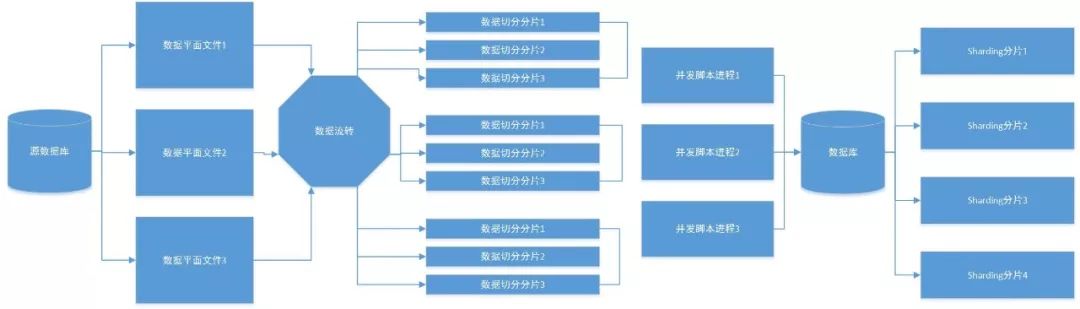 数据迁移到MySQL的性能测试_数据迁移到MySQL的性能测试