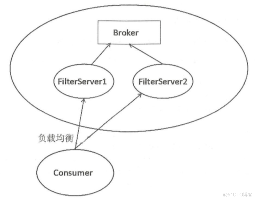 RocketMQ：(5) 消息过滤机制_sql