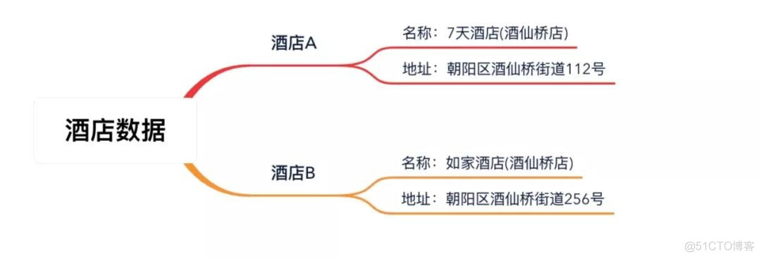 机器学习在马蜂窝酒店聚合中的应用初探_机器人开发_06