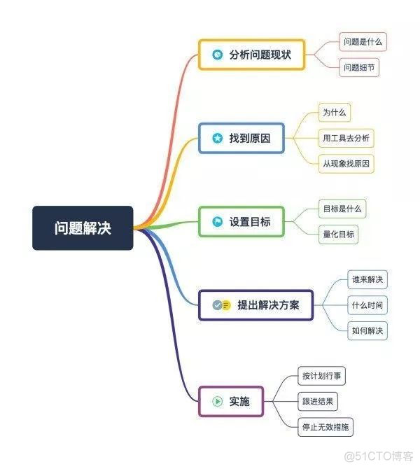 从故障处理流程看结构化思维_从故障处理流程看结构化思维_09