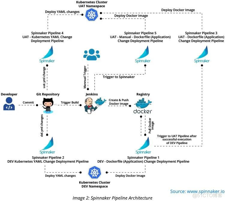 在Kubernetes环境中采用Spinnaker的意义_其它_03