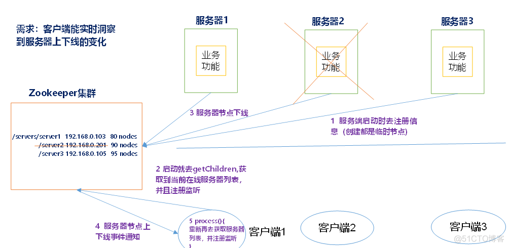 ZooKeeper监听服务器节点动态上下线_主机名