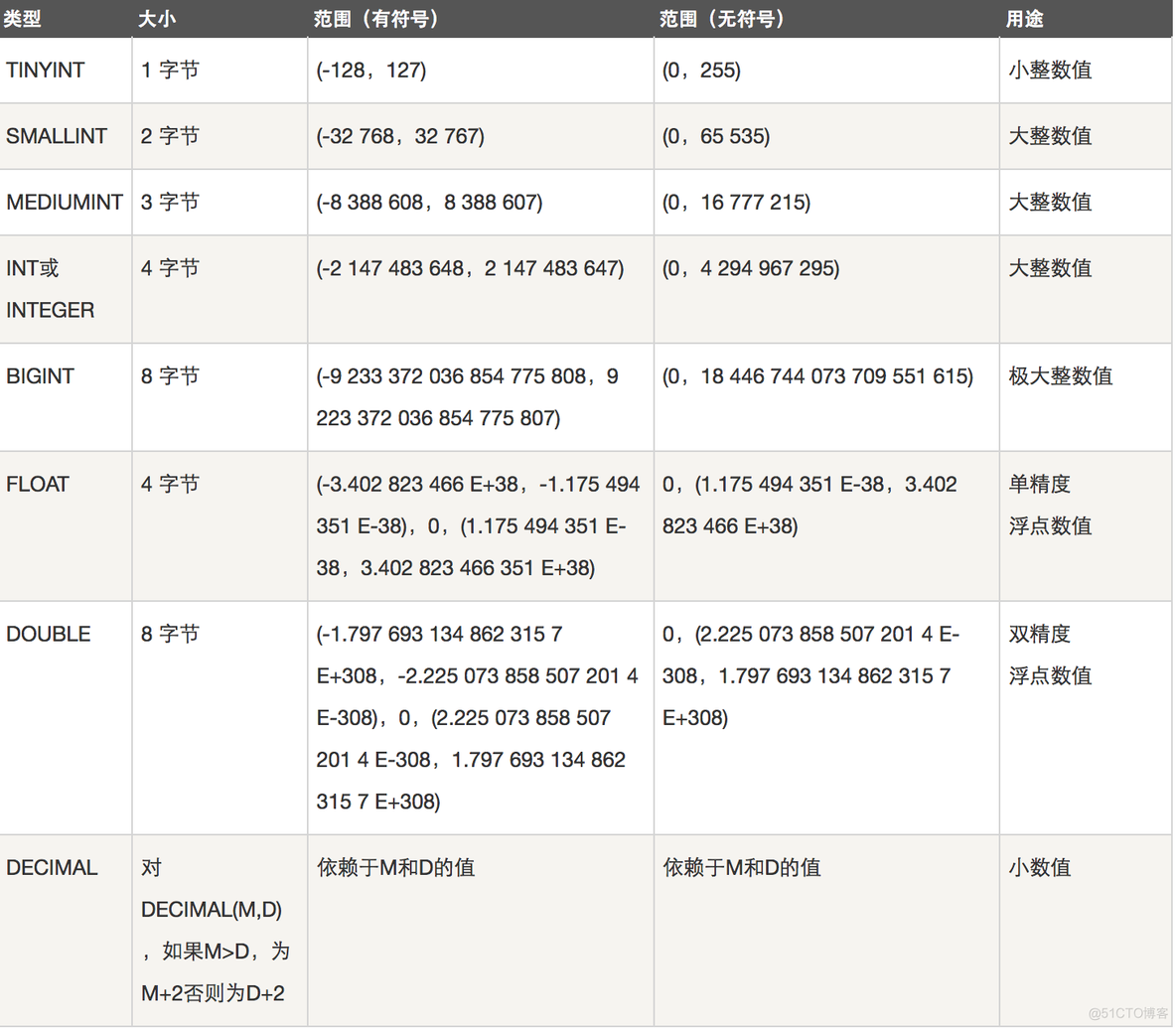 数据库学习之MySQL基础_MySQL