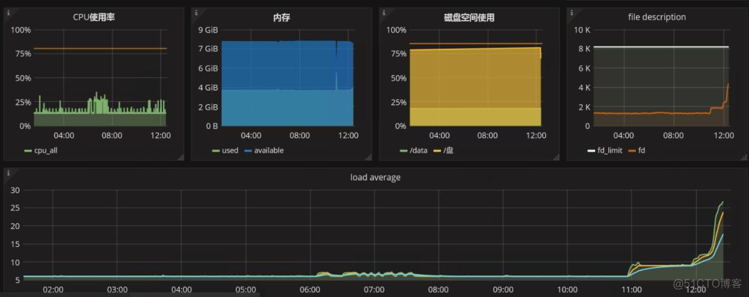 一个监控报警的简单分析_技巧_02