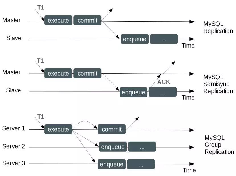 浅谈MySQL Group Replication(r11笔记第80天)_MySQL 