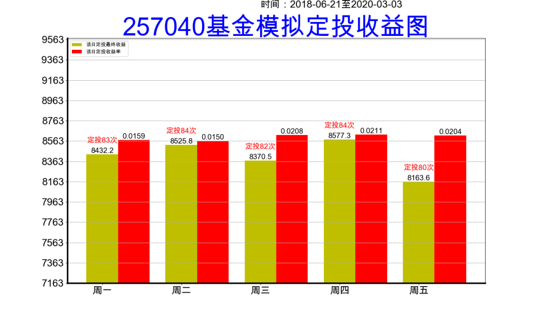 Python分析：基金定投 选星期几收益更大？_Python_09