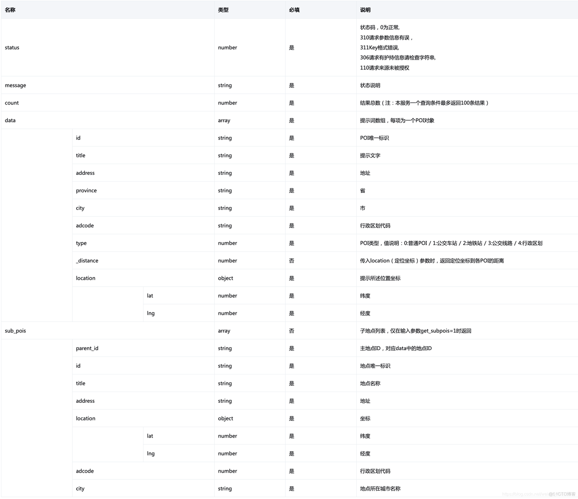 腾讯地图：输入关键字选取地点_jquery_10