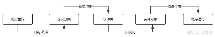 关于面向对象的深入理解_经验分享_02