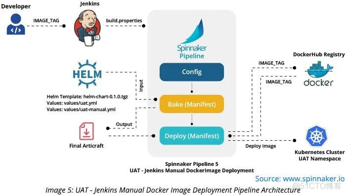 在Kubernetes环境中采用Spinnaker的意义_其它_06