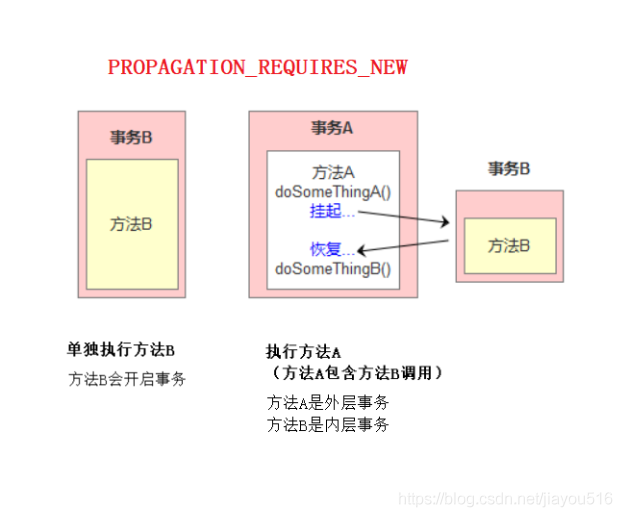 spring 的事务隔离级别和事务传播行为_spring事务_04