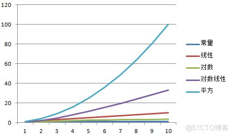 算法：Rate of Growth_分享